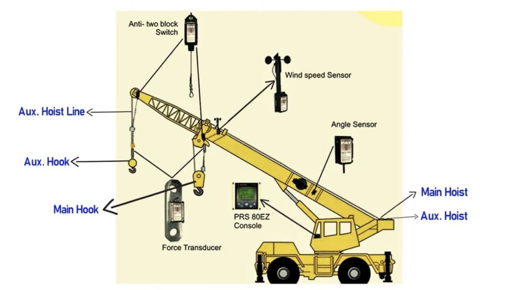 What Is Mobile Crane ? Explain the Functions of Its Parts ...